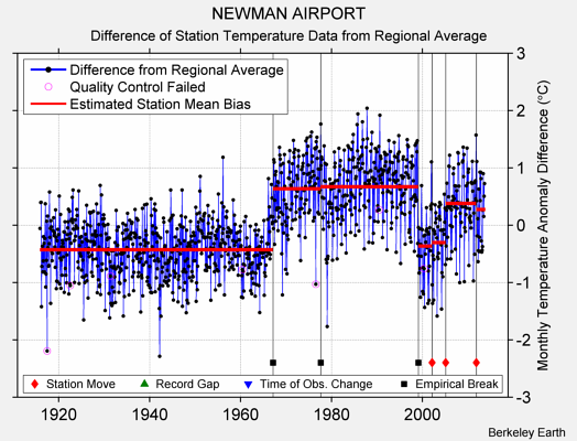 NEWMAN AIRPORT difference from regional expectation