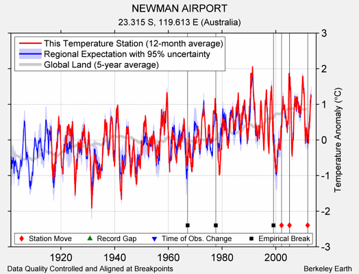 NEWMAN AIRPORT comparison to regional expectation