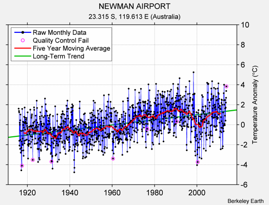 NEWMAN AIRPORT Raw Mean Temperature