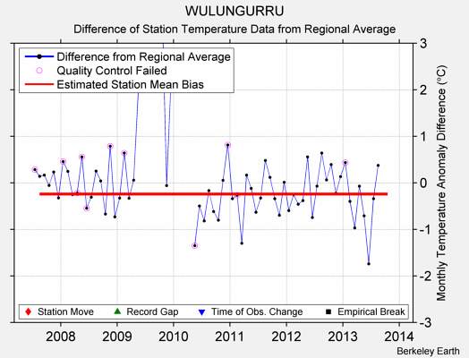 WULUNGURRU difference from regional expectation