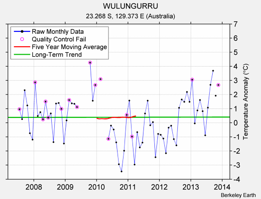 WULUNGURRU Raw Mean Temperature