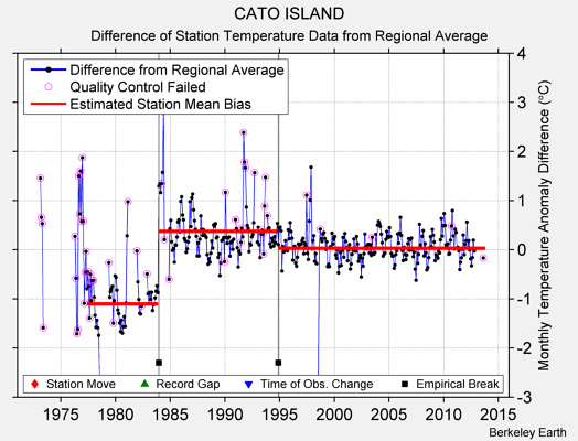 CATO ISLAND difference from regional expectation