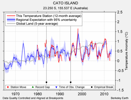 CATO ISLAND comparison to regional expectation