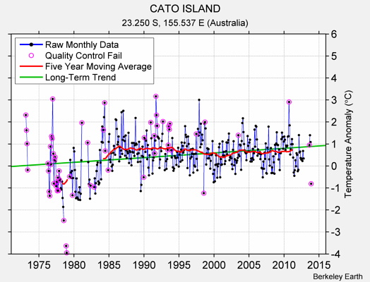 CATO ISLAND Raw Mean Temperature