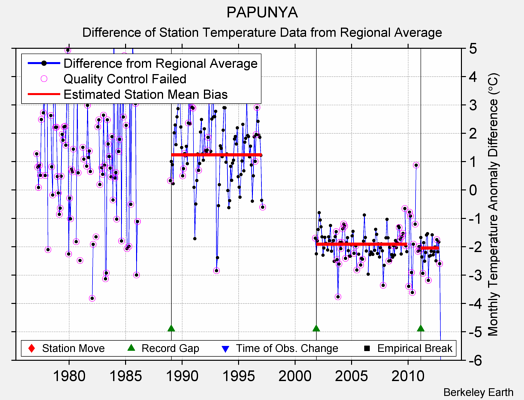 PAPUNYA difference from regional expectation