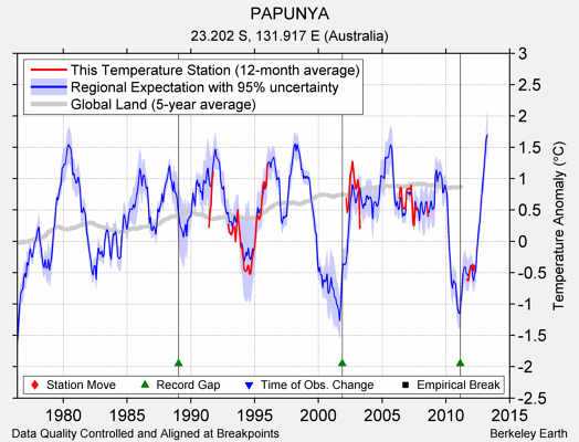 PAPUNYA comparison to regional expectation