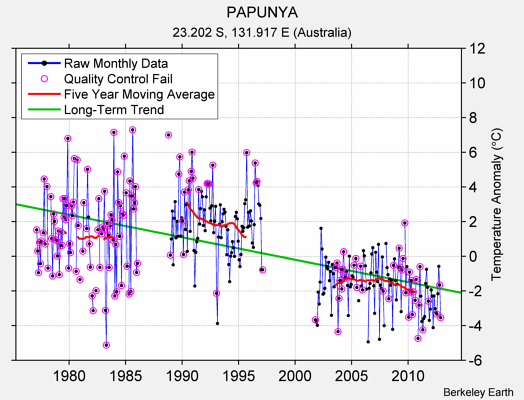 PAPUNYA Raw Mean Temperature