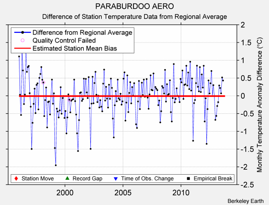 PARABURDOO AERO difference from regional expectation