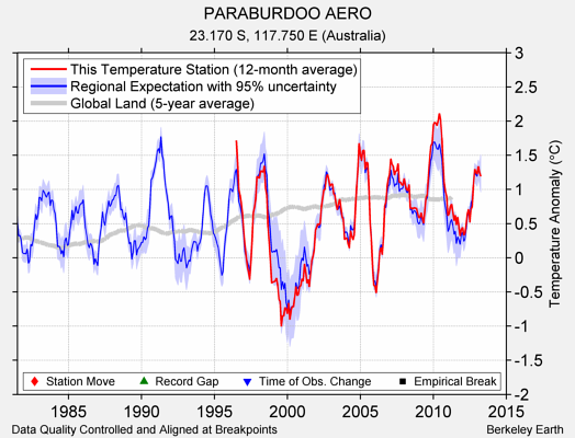 PARABURDOO AERO comparison to regional expectation