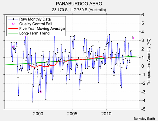 PARABURDOO AERO Raw Mean Temperature