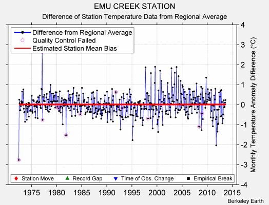 EMU CREEK STATION difference from regional expectation
