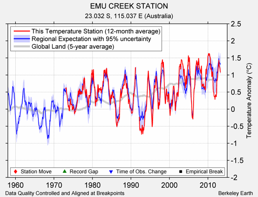 EMU CREEK STATION comparison to regional expectation