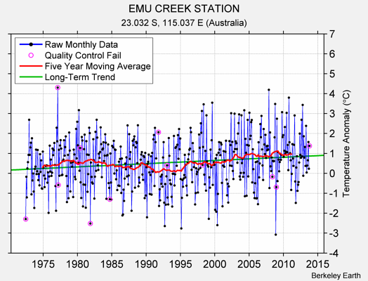 EMU CREEK STATION Raw Mean Temperature