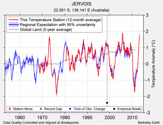 JERVOIS comparison to regional expectation