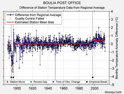 BOULIA POST OFFICE difference from regional expectation