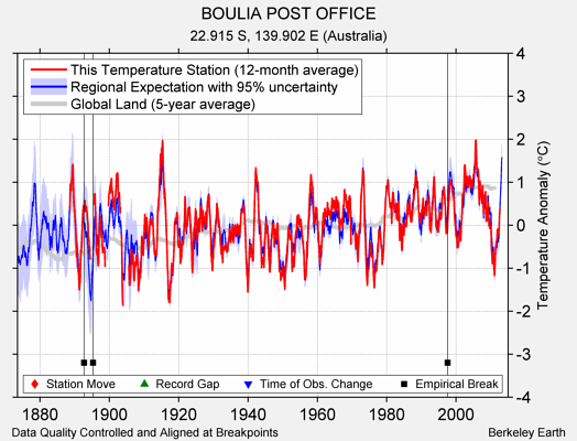 BOULIA POST OFFICE comparison to regional expectation