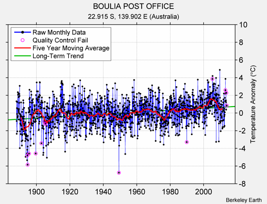 BOULIA POST OFFICE Raw Mean Temperature