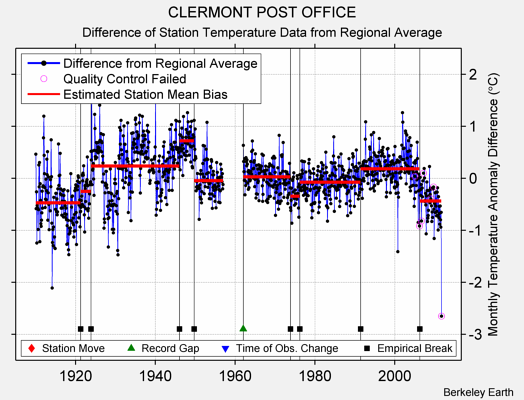 CLERMONT POST OFFICE difference from regional expectation