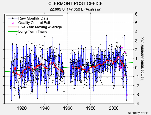 CLERMONT POST OFFICE Raw Mean Temperature