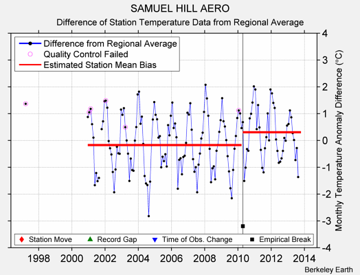 SAMUEL HILL AERO difference from regional expectation