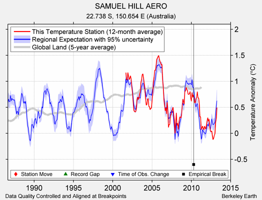 SAMUEL HILL AERO comparison to regional expectation