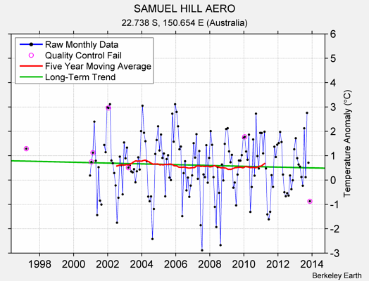 SAMUEL HILL AERO Raw Mean Temperature