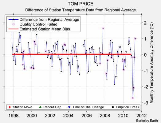 TOM PRICE difference from regional expectation