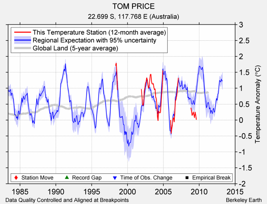 TOM PRICE comparison to regional expectation