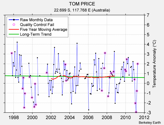 TOM PRICE Raw Mean Temperature