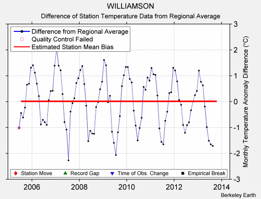 WILLIAMSON difference from regional expectation