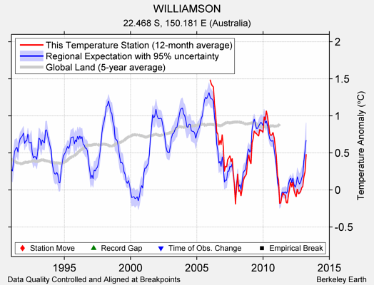 WILLIAMSON comparison to regional expectation