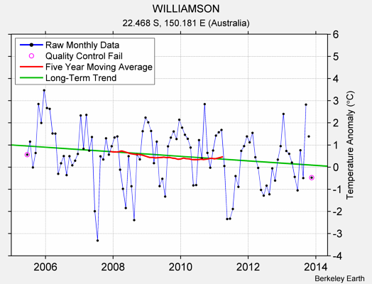 WILLIAMSON Raw Mean Temperature