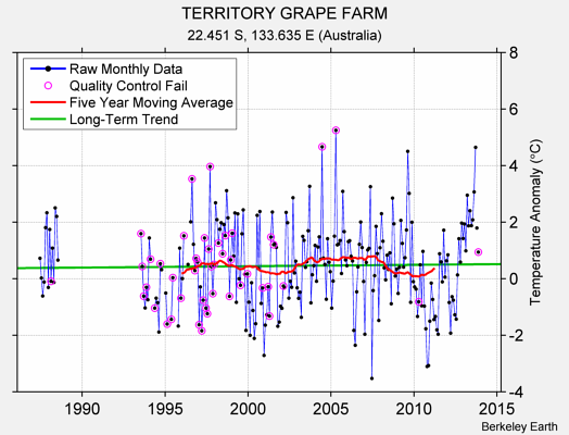 TERRITORY GRAPE FARM Raw Mean Temperature