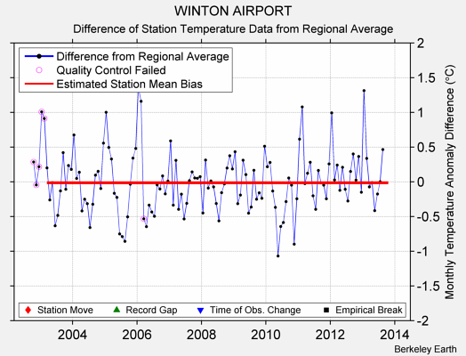 WINTON AIRPORT difference from regional expectation