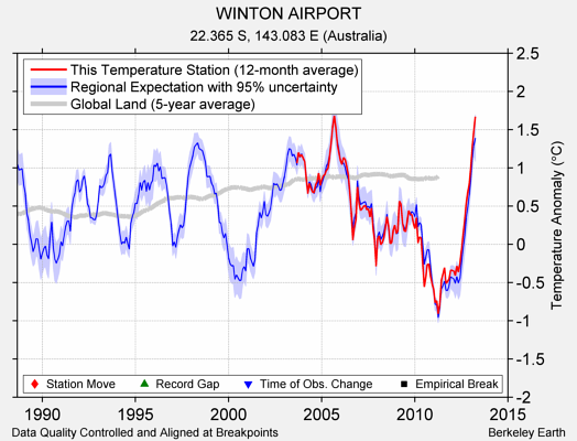 WINTON AIRPORT comparison to regional expectation