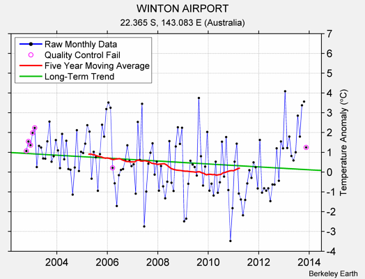 WINTON AIRPORT Raw Mean Temperature