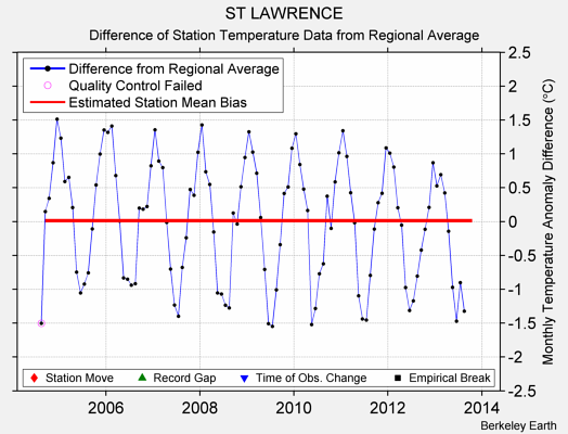 ST LAWRENCE difference from regional expectation