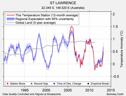 ST LAWRENCE comparison to regional expectation