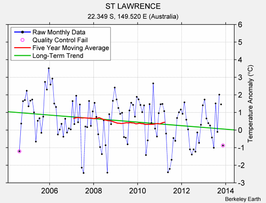 ST LAWRENCE Raw Mean Temperature