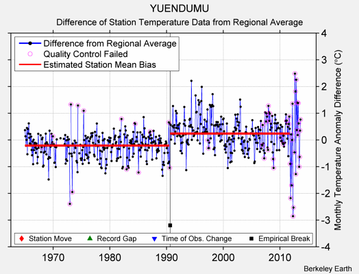 YUENDUMU difference from regional expectation