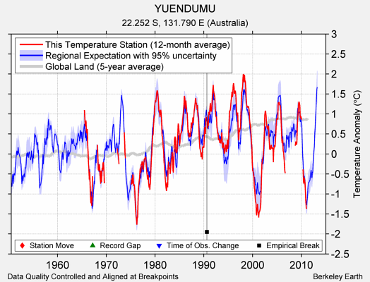 YUENDUMU comparison to regional expectation