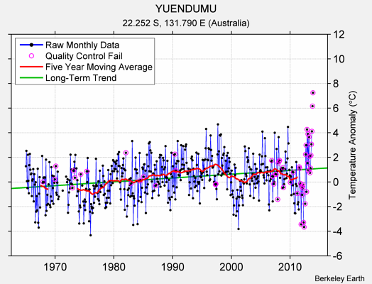 YUENDUMU Raw Mean Temperature