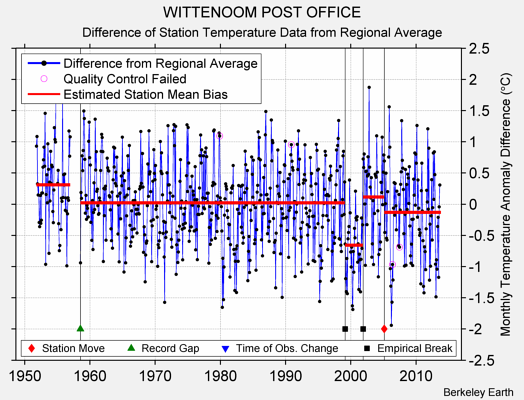 WITTENOOM POST OFFICE difference from regional expectation