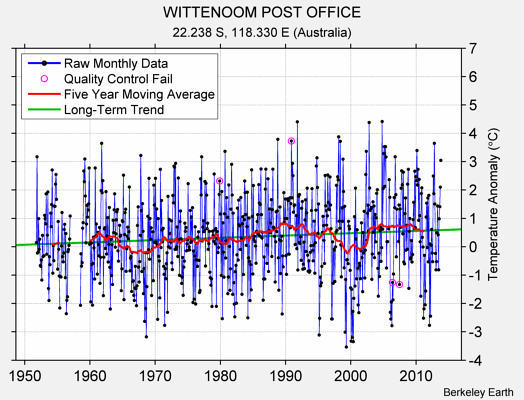 WITTENOOM POST OFFICE Raw Mean Temperature