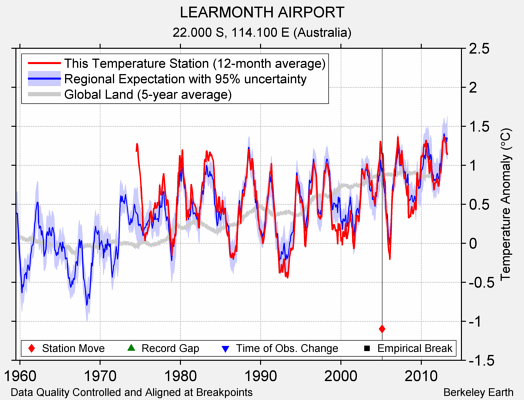 LEARMONTH AIRPORT comparison to regional expectation