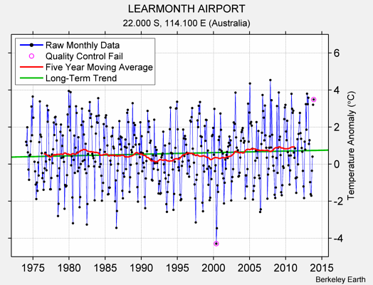 LEARMONTH AIRPORT Raw Mean Temperature