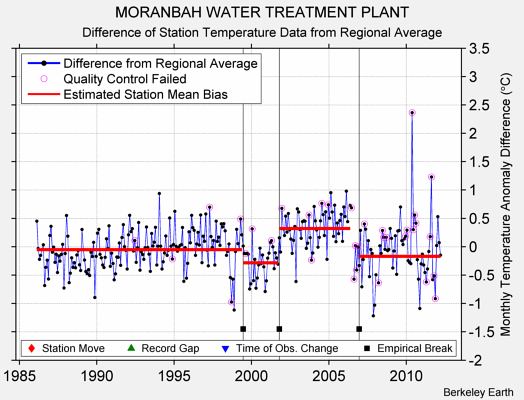 MORANBAH WATER TREATMENT PLANT difference from regional expectation