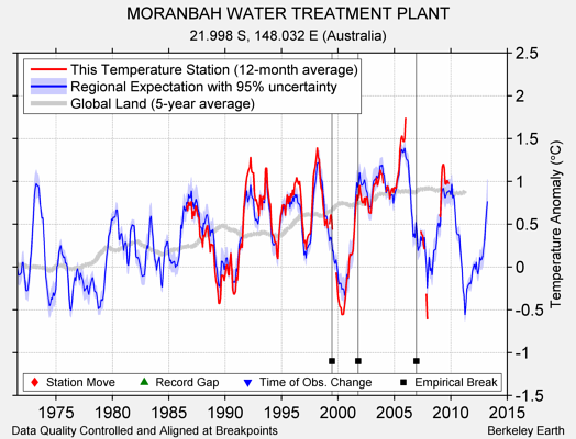 MORANBAH WATER TREATMENT PLANT comparison to regional expectation