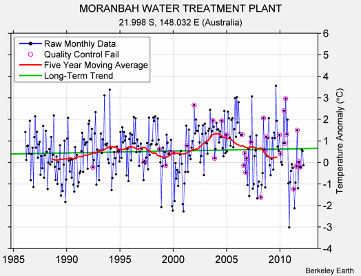 MORANBAH WATER TREATMENT PLANT Raw Mean Temperature