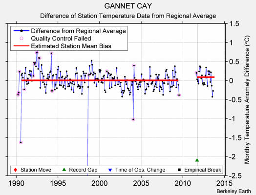 GANNET CAY difference from regional expectation